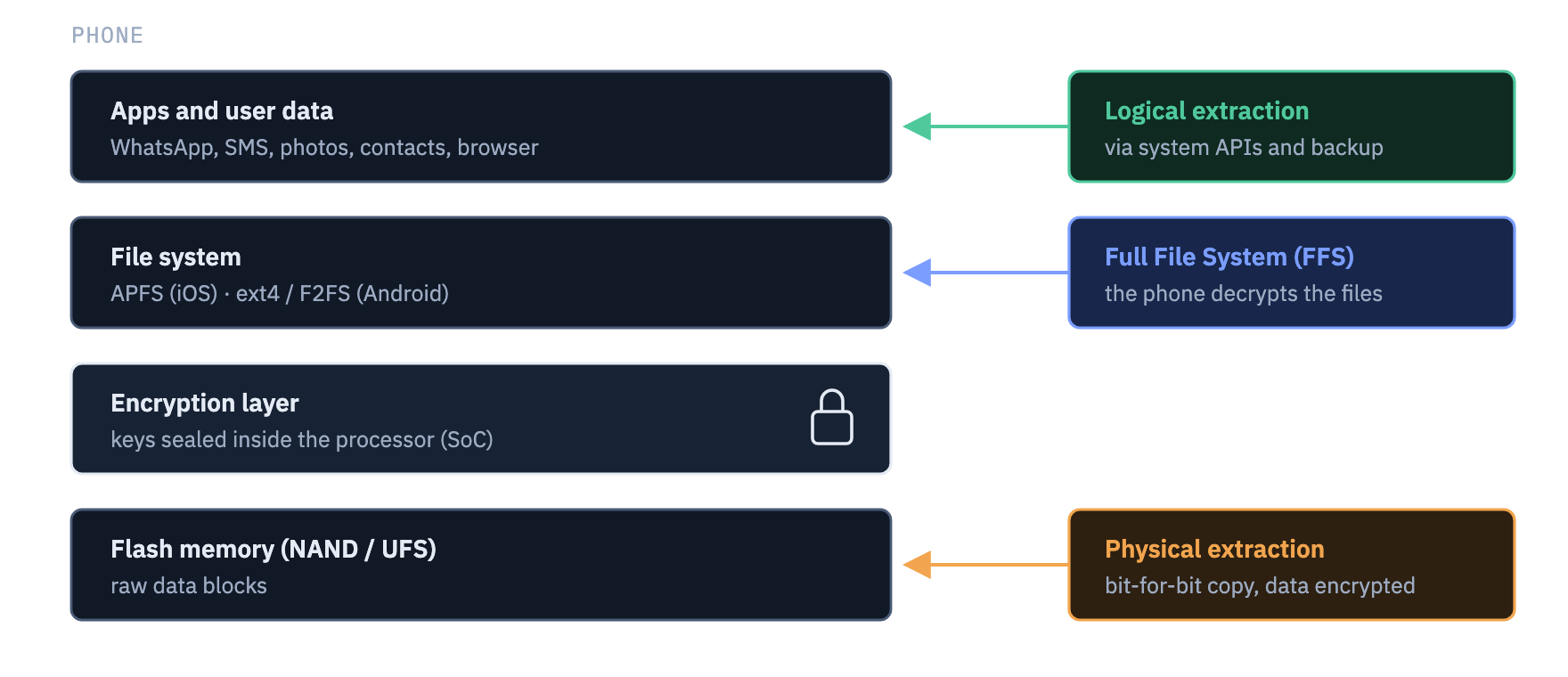 Cross-section of a phone's layers: applications and user data, file system, encryption layer and flash memory, showing which layer each of the three extraction methods reaches.