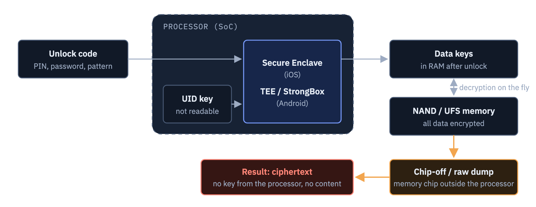 How data keys are formed inside the processor from the user code and the hardware key; memory outside the processor holds only encrypted data.