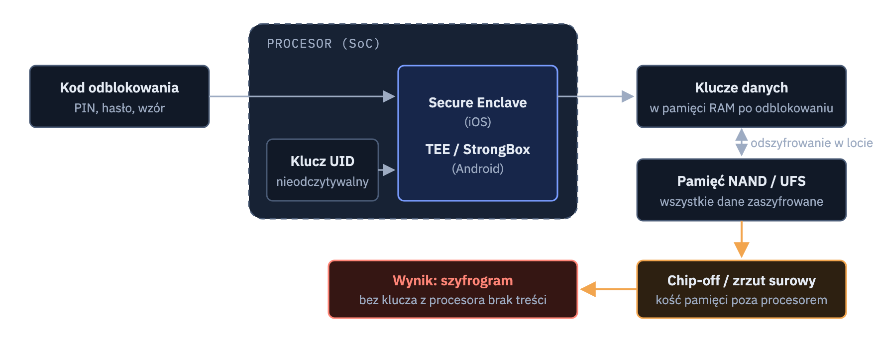 Schemat powstawania kluczy szyfrujących wewnątrz procesora z kodu użytkownika i klucza sprzętowego; pamięć poza procesorem zawiera wyłącznie dane zaszyfrowane.