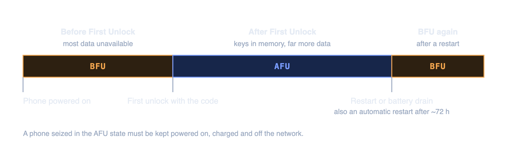 Transitions between the BFU and AFU states: every restart returns the phone to BFU, where the range of available data is much smaller.