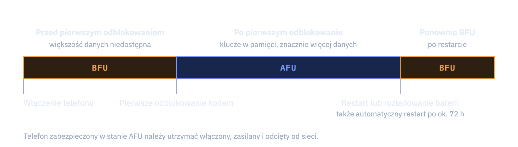 Przejścia między stanem BFU a AFU: każdy restart przywraca stan BFU, w którym zakres dostępnych danych jest znacznie mniejszy.