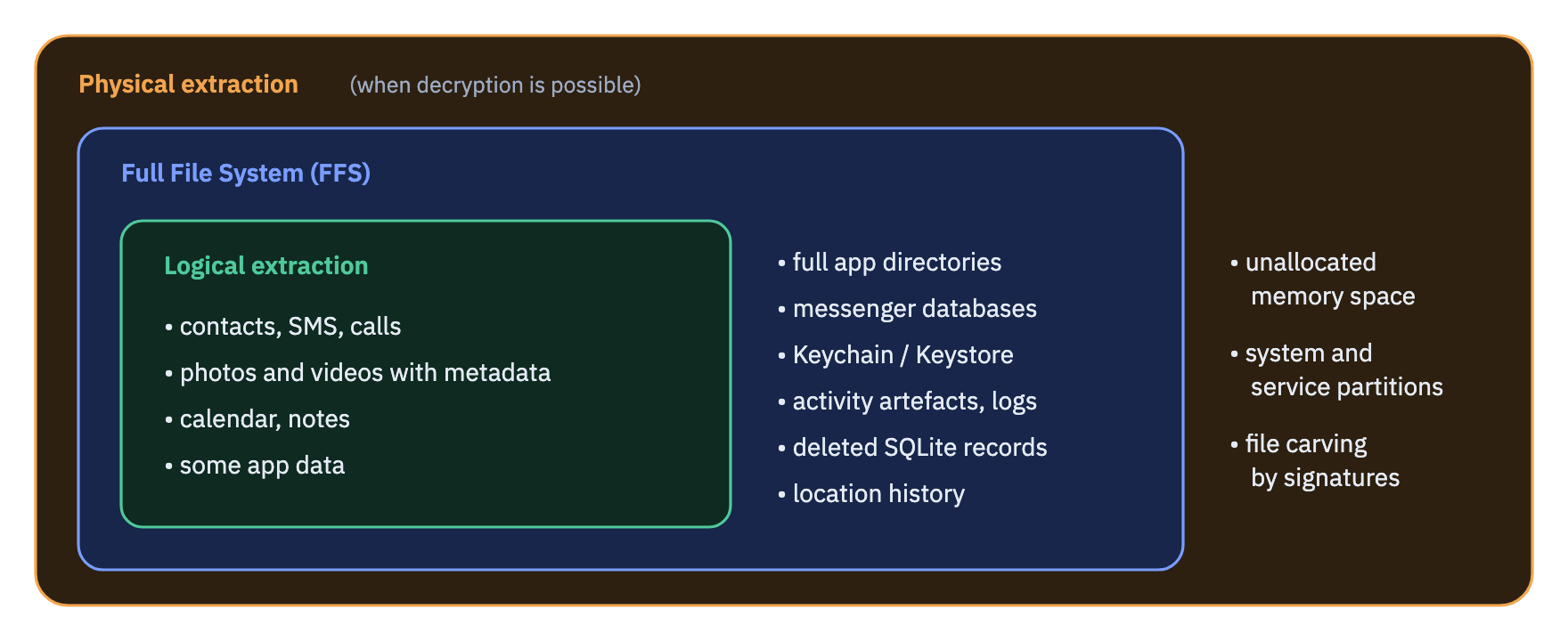 Data ranges of the three methods as nested sets: logical extraction sits within FFS, and FFS within physical extraction, provided decryption is possible.