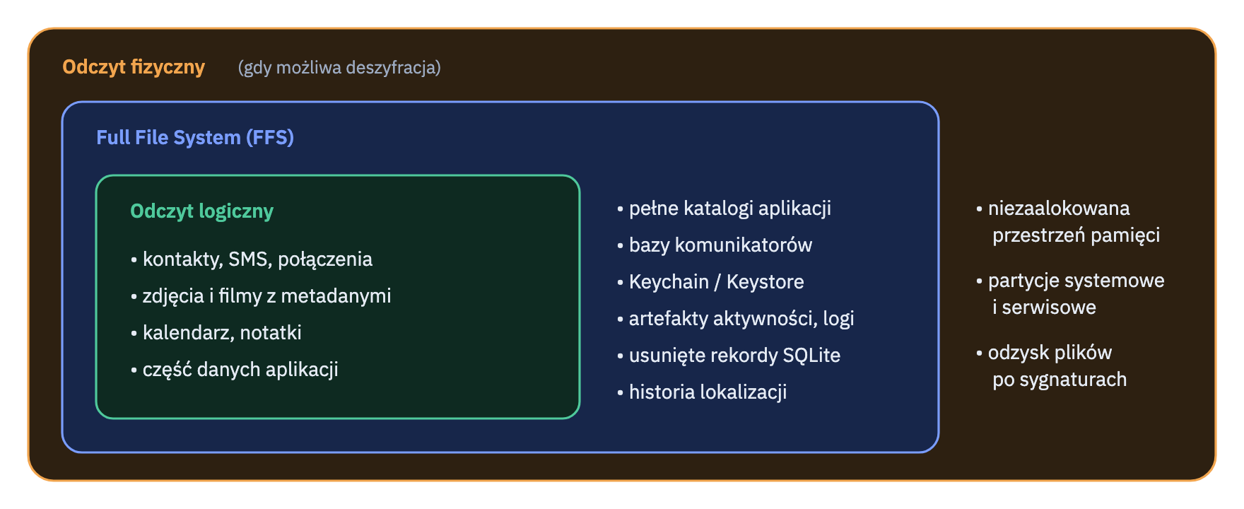 Zakresy danych trzech metod jako zbiory zawarte w sobie: odczyt logiczny mieści się w FFS, a FFS w odczycie fizycznym, o ile możliwe jest odszyfrowanie.