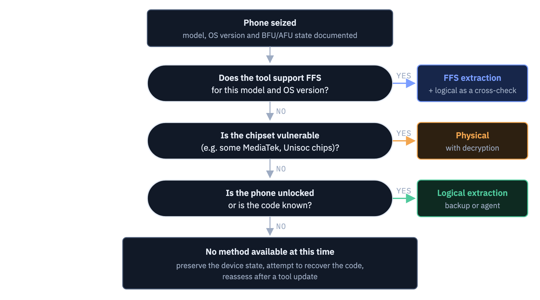 Decision path for choosing an extraction method depending on the model, the state of the phone and knowledge of the unlock code.