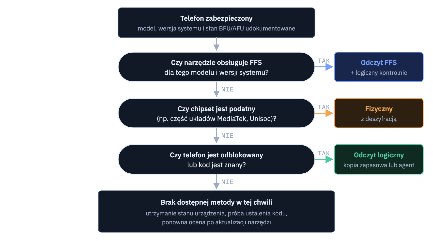 Ścieżka wyboru metody odczytu zależnie od modelu, stanu telefonu i znajomości kodu odblokowania.