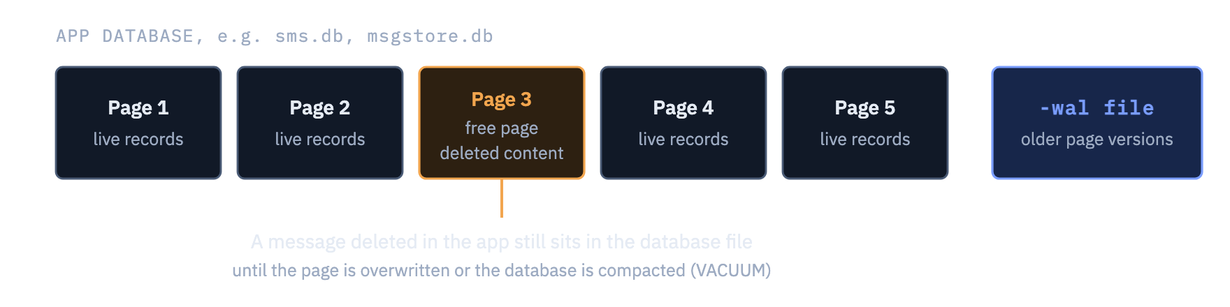 Structure of an SQLite database file: deleted records may remain in the free pages of the database and in the WAL journal file.