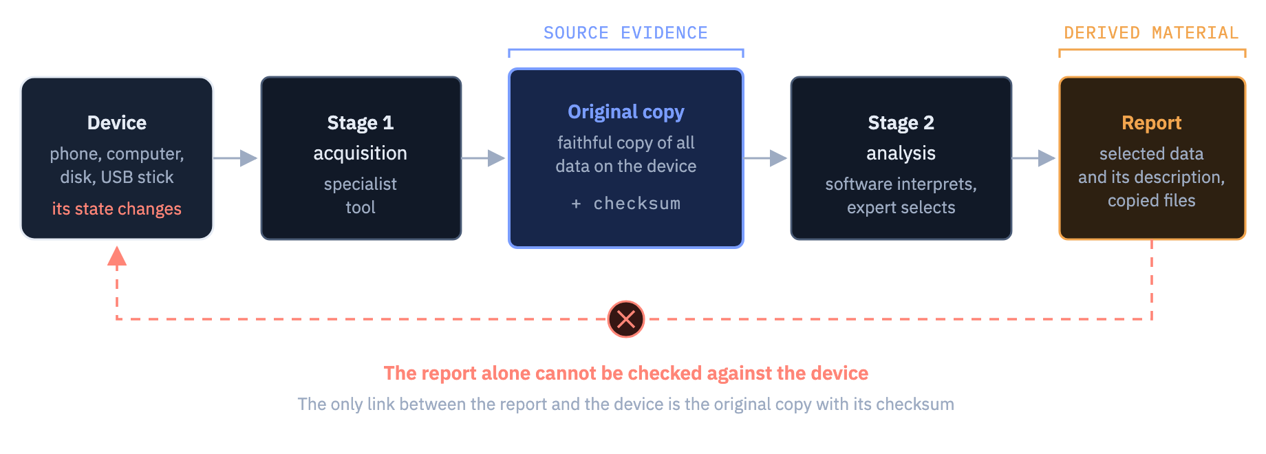 The two stages of an examination: the device yields an original copy with a checksum, and the report is produced from that copy. There is no route back from the report to the device.