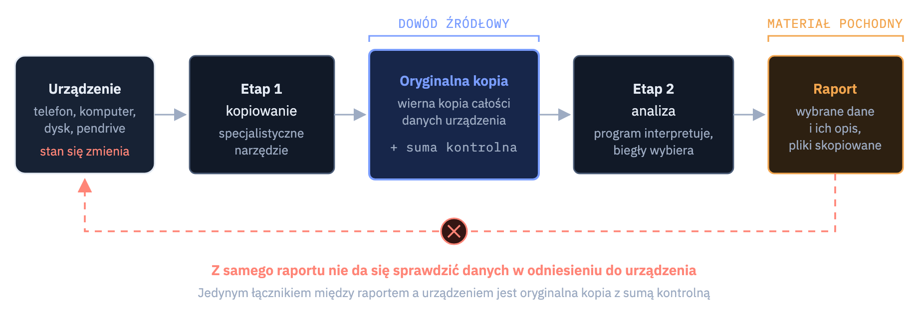 Dwuetapowy przebieg badania: z urządzenia powstaje oryginalna kopia z sumą kontrolną, a z niej raport. Droga powrotna od raportu do urządzenia nie istnieje.