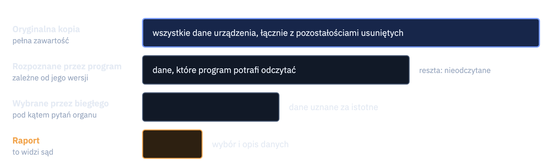 Porównanie zakresów danych na kolejnych etapach: pełna zawartość urządzenia, dane rozpoznane przez program, dane wybrane przez biegłego i to, co trafia do raportu.