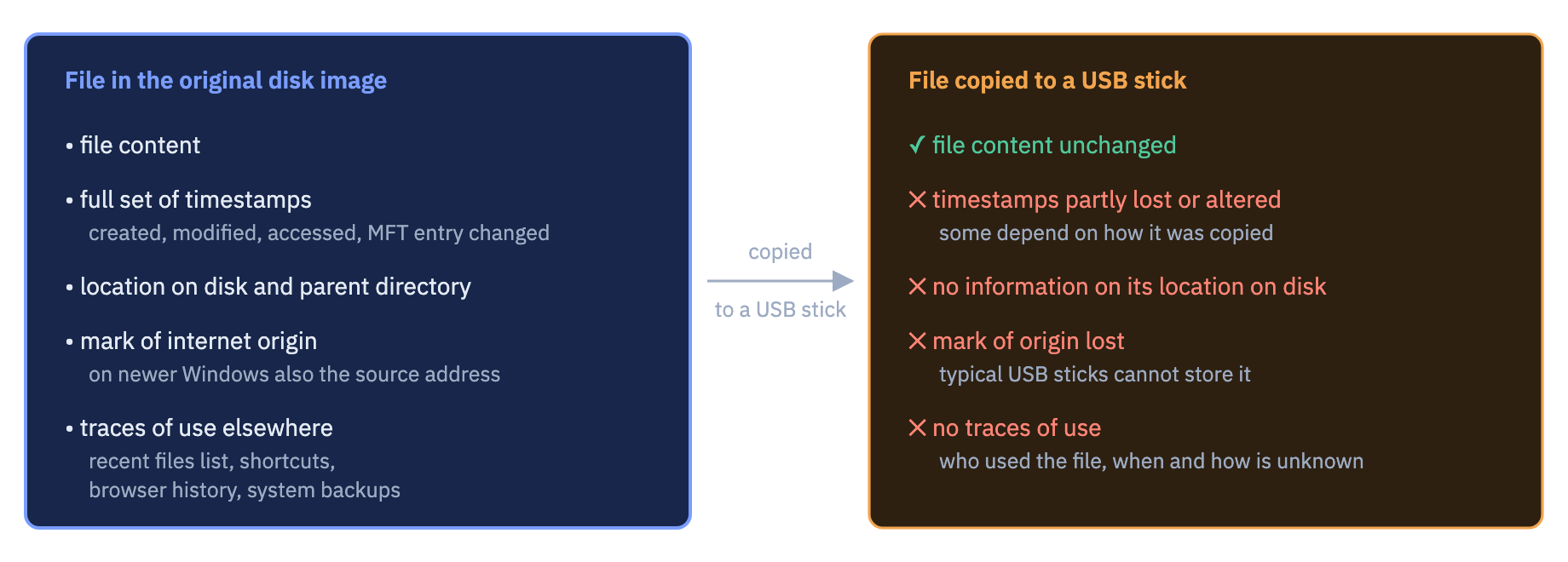 The same file in the original disk image and after being copied to a medium. The content remains identical, but the timestamps, the location on disk, the mark of origin and the traces of use are lost.