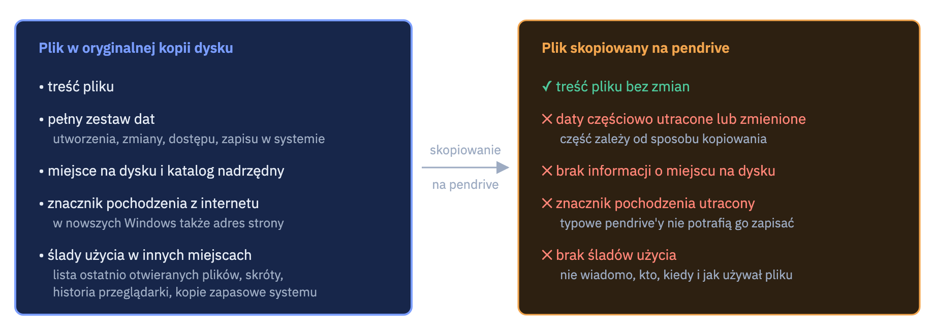 Ten sam plik w oryginalnej kopii dysku i po skopiowaniu na nośnik. Treść pozostaje identyczna, ale daty, miejsce na dysku, znacznik pochodzenia i ślady użycia zostają utracone.