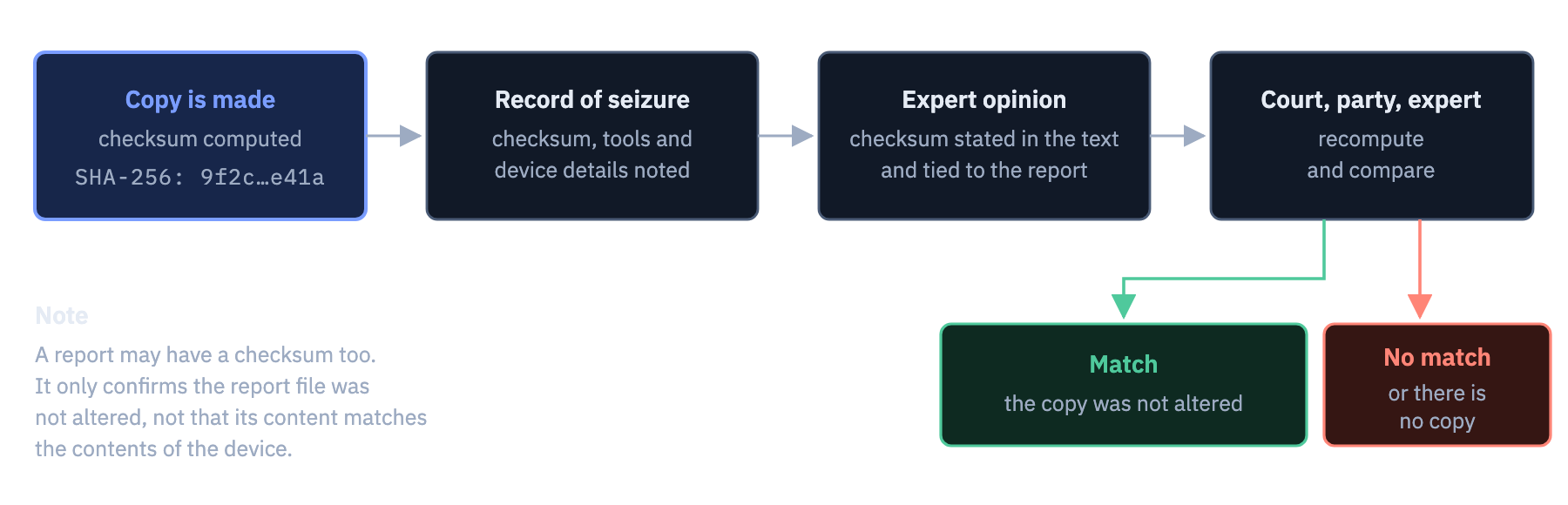 Verifying a checksum: from making the copy, through the record of seizure and the opinion, to recomputing and comparing. The last step requires the preserved copy.
